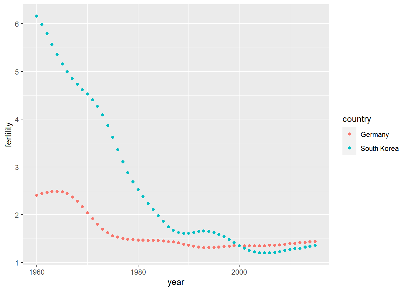 Plot showing South Korean fertility rate (green points) and German fertility rates (red points) from 1960 to approximately 2020. South Korean rates are much higher in 1960, while German rates are lower at around 2.5. Over time, German fertility rates decline to around 1.5, while South Korean drop from 6 to under 1.5 around 2000, remaining low through 2020.