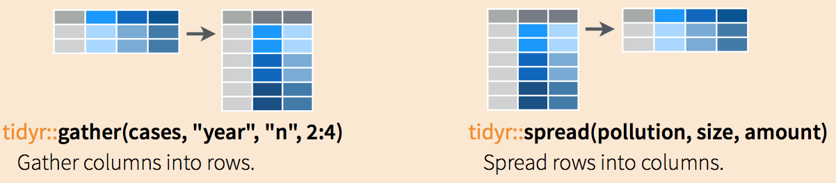 A plot showing a graphical depiction of pivoting wider and longer.